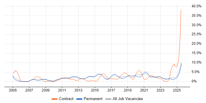 Job vacancy trend for Continuous Improvement in Fareham