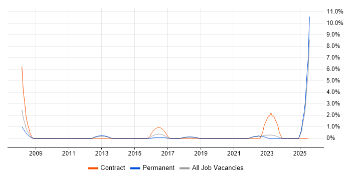 Job vacancy trend for Contract Negotiation in Fareham