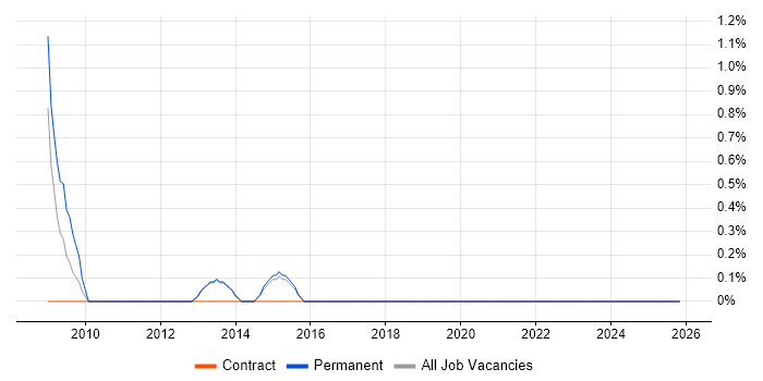 Cost-Benefit Analysis job vacancy trend in Fareham