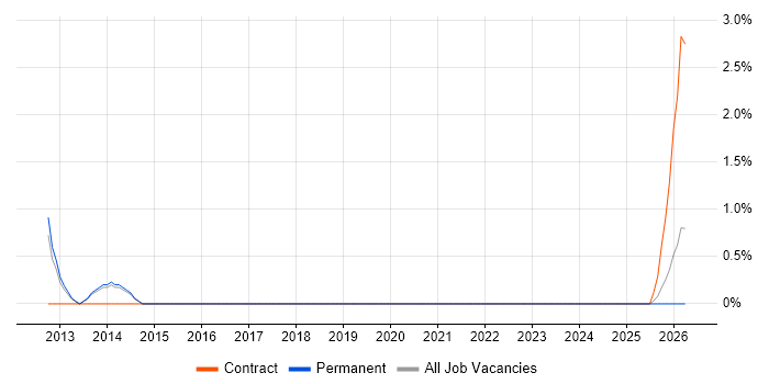 Courseware Developer job vacancy trend in Fareham