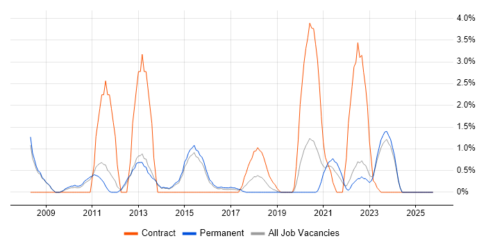 Creative Thinking job vacancy trend in Fareham