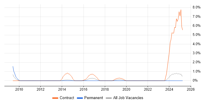Job vacancy trend for Critical Path Analysis in Fareham