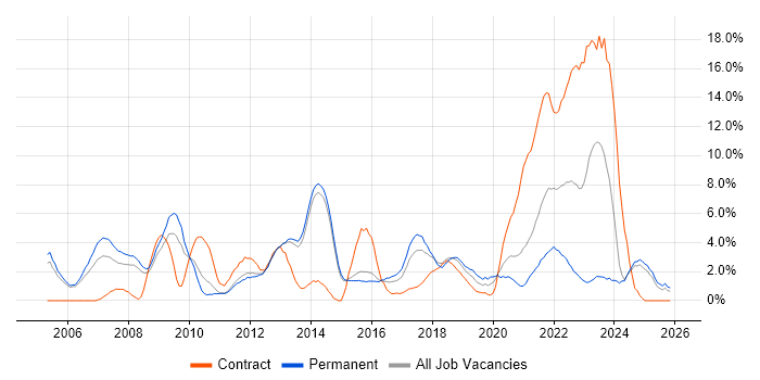 CRM job vacancy trend in Fareham
