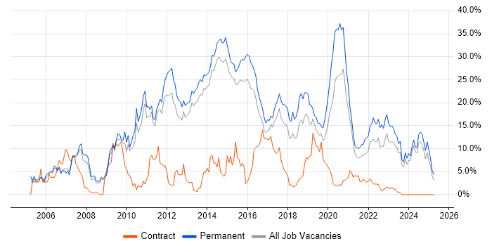 Job vacancy trend for CSS in Fareham Job vacancy trend for CSS in Fareham