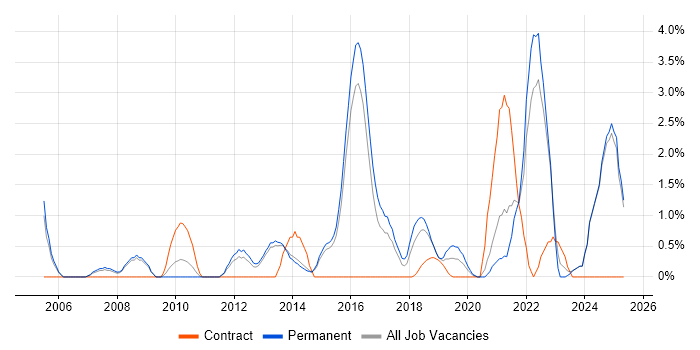Job vacancy trend for Customer Experience in Fareham Job vacancy trend for Customer Experience in Fareham