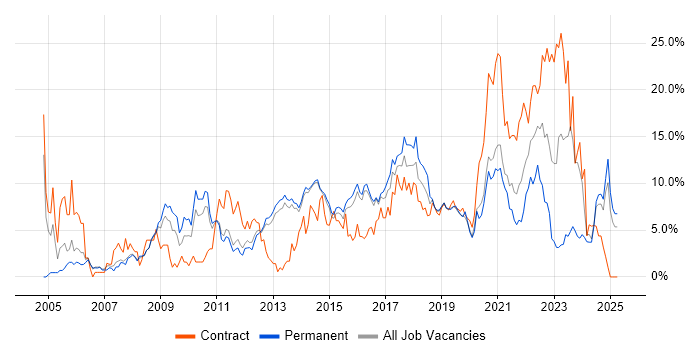 Job vacancy trend for Customer Service in Fareham Job vacancy trend for Customer Service in Fareham