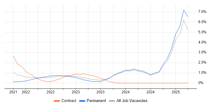 Job vacancy trend for Cyber Essentials in Fareham Job vacancy trend for Cyber Essentials in Fareham