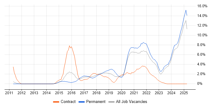 Job vacancy trend for Cybersecurity in Fareham Job vacancy trend for Cybersecurity in Fareham