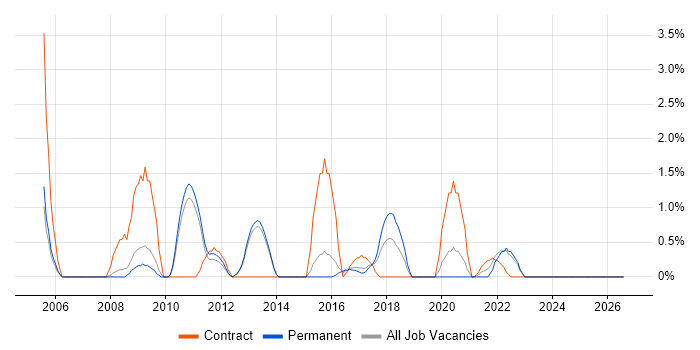 Data Acquisition job vacancy trend in Fareham