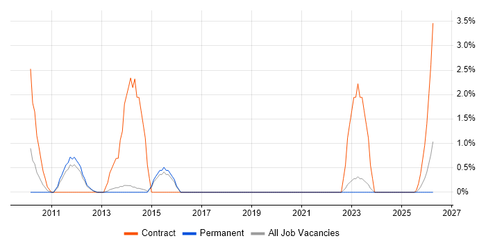 Data Administrator job vacancy trend in Fareham