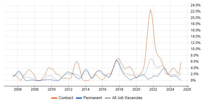 Job vacancy trend for Data Analysis in Fareham