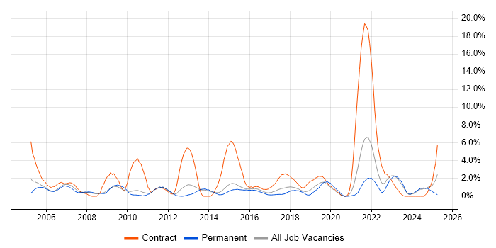 Job vacancy trend for Data Analyst in Fareham