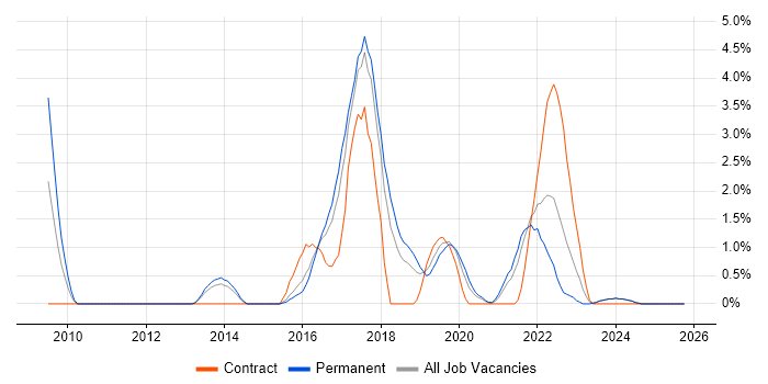 Data Analytics job vacancy trend in Fareham
