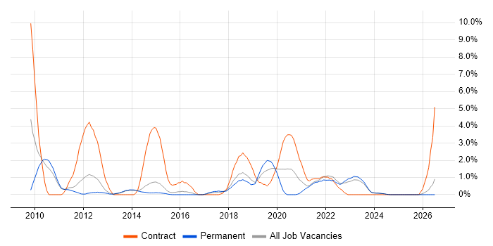 Data Architecture job vacancy trend in Fareham