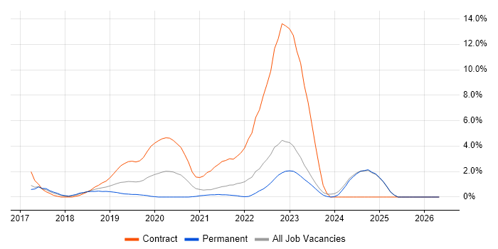 Data Engineering job vacancy trend in Fareham