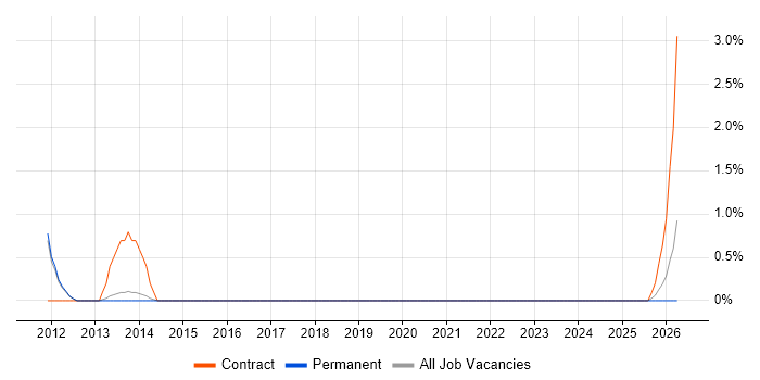 Data Entry Administrator job vacancy trend in Fareham