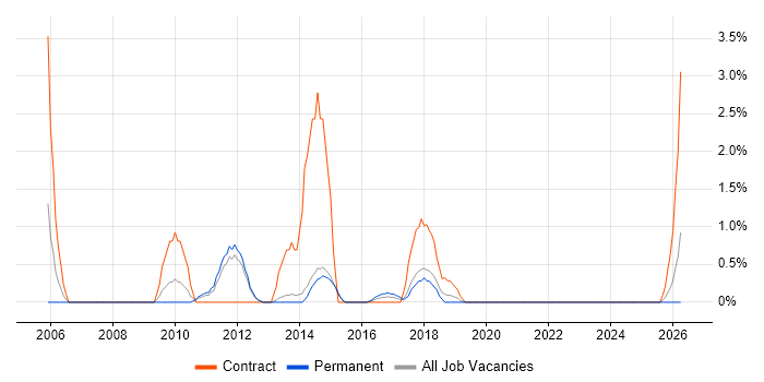 Data Entry job vacancy trend in Fareham