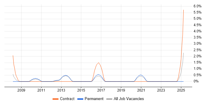 Job vacancy trend for Data Extraction in Fareham