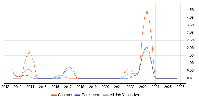 Data Governance job vacancy trend in Fareham
