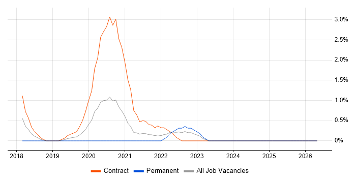 Data Ingestion job vacancy trend in Fareham