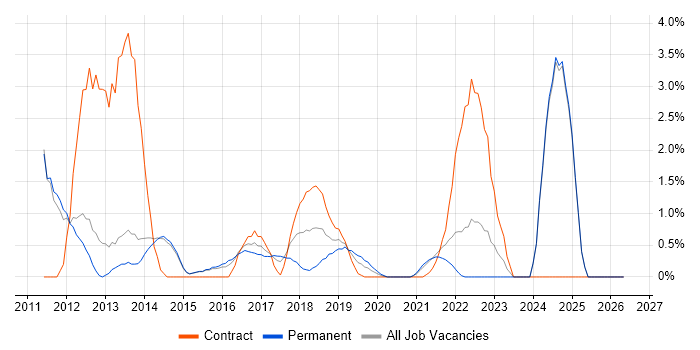 Data Integration job vacancy trend in Fareham