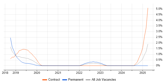 Job vacancy trend for Data Lake in Fareham
