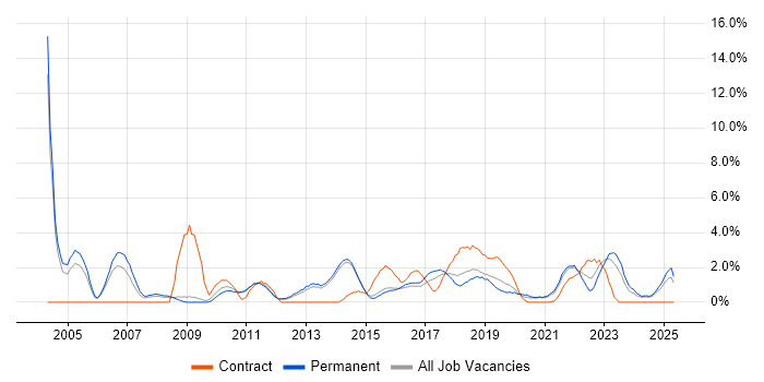 Job vacancy trend for Data Management in Fareham Job vacancy trend for Data Management in Fareham