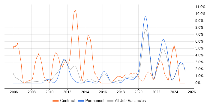 Job vacancy trend for Data Migration in Fareham Job vacancy trend for Data Migration in Fareham