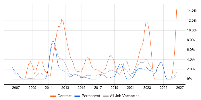 Data Modelling job vacancy trend in Fareham