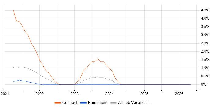 Data Pipeline job vacancy trend in Fareham