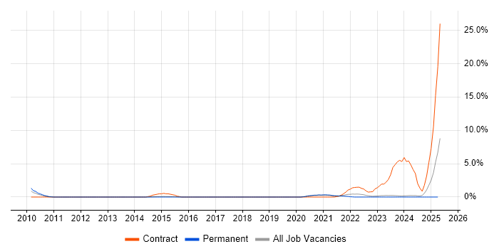 Job vacancy trend for Data Protection Act in Fareham