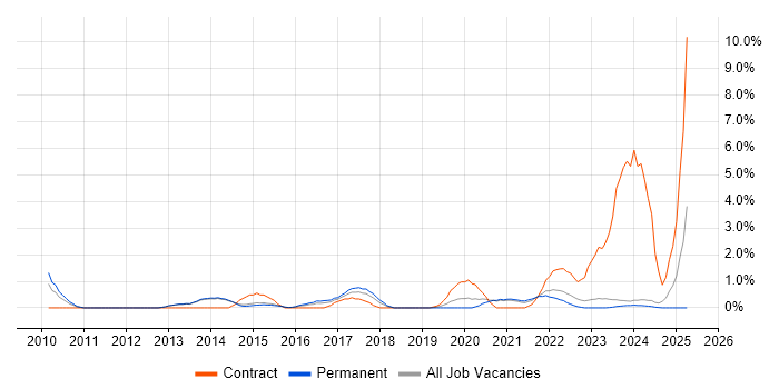 Job vacancy trend for Data Protection in Fareham