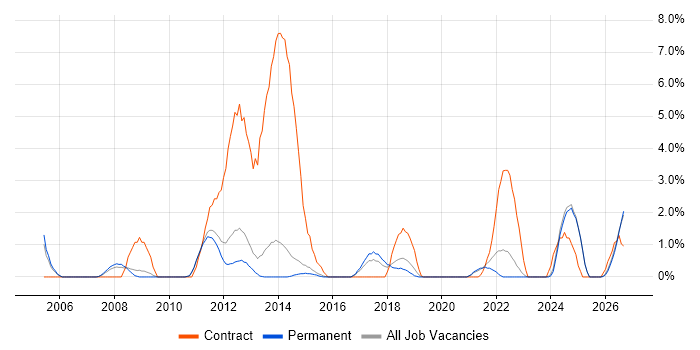 Data Quality job vacancy trend in Fareham