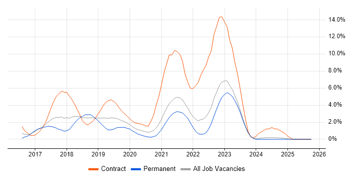 Data Science job vacancy trend in Fareham