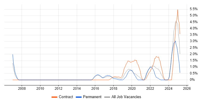 Job vacancy trend for Data Security in Fareham