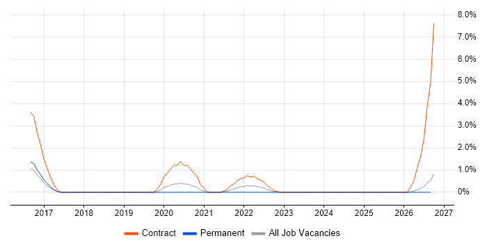 Data Sharing job vacancy trend in Fareham
