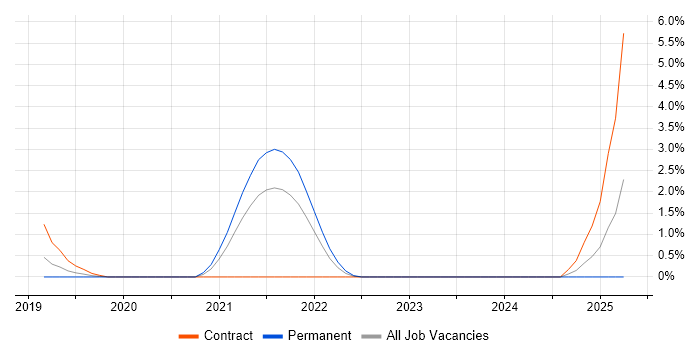 Job vacancy trend for Databricks in Fareham