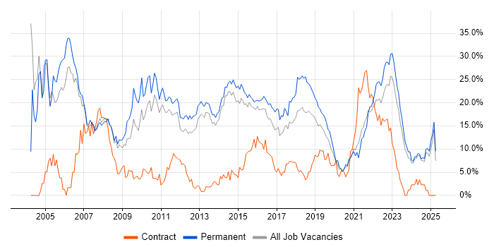 Job vacancy trend for Degree in Fareham Job vacancy trend for Degree in Fareham