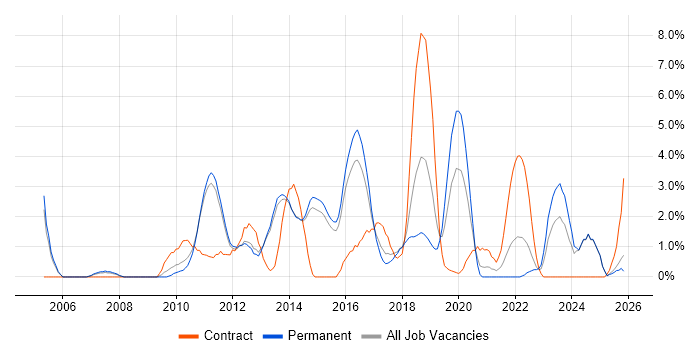 Design Patterns job vacancy trend in Fareham