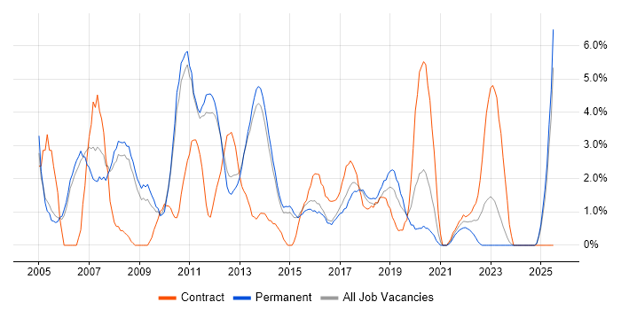 Job vacancy trend for Designer in Fareham Job vacancy trend for Designer in Fareham