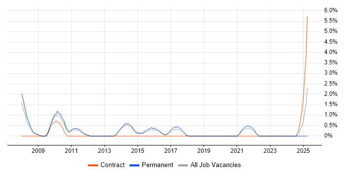 Job vacancy trend for Desktop Analyst in Fareham