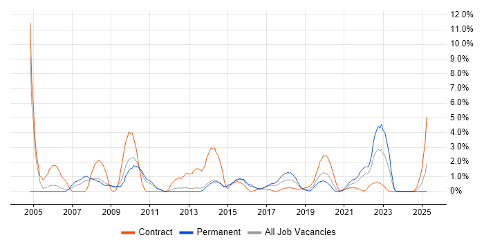 Job vacancy trend for Desktop Support in Fareham