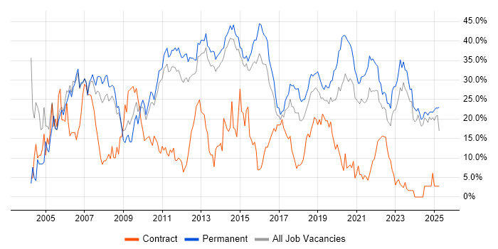 Job vacancy trend for Developer in Fareham