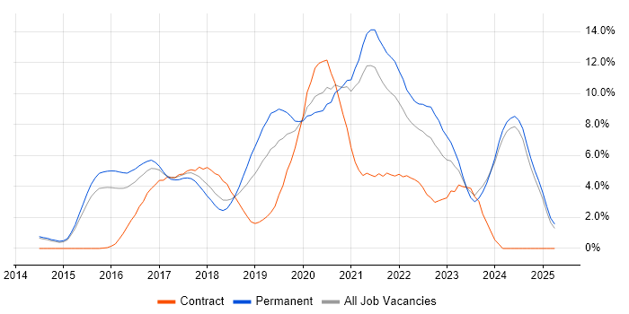 Job vacancy trend for DevOps in Fareham Job vacancy trend for DevOps in Fareham