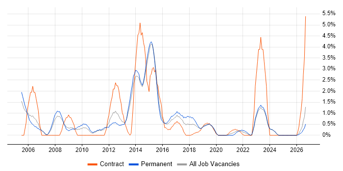 Disaster Recovery job vacancy trend in Fareham