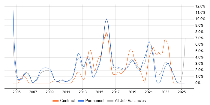 Job vacancy trend for DNS in Fareham
