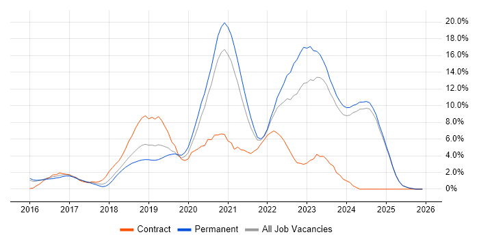 Docker job vacancy trend in Fareham
