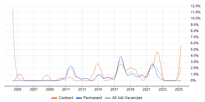 Job vacancy trend for Documentation Skills in Fareham