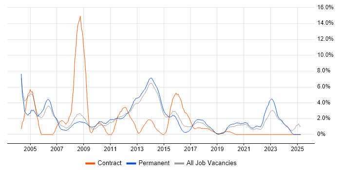 Job vacancy trend for Driving Licence in Fareham Job vacancy trend for Driving Licence in Fareham