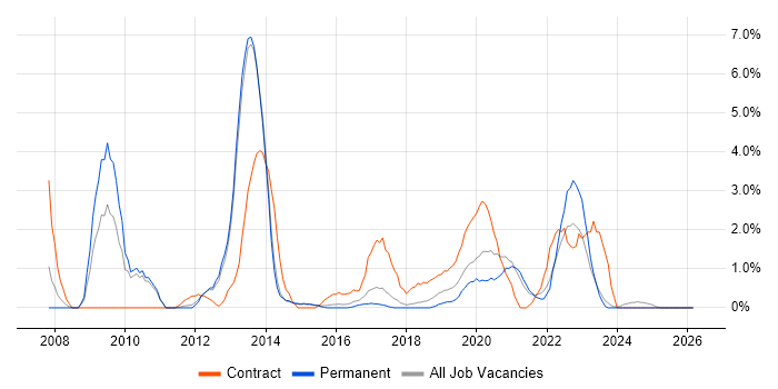 DV Cleared job vacancy trend in Fareham